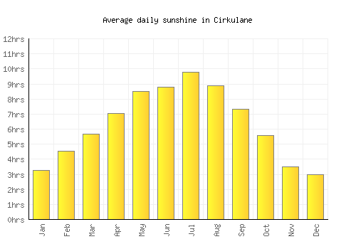 Cirkulane average daily sunshine chart