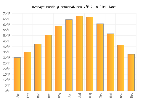 Cirkulane average temperature chart (Fahrenheit)