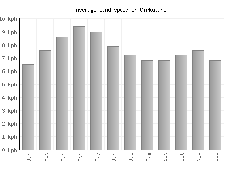 Cirkulane average winspeed by month (km/h)