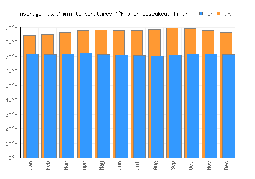 Ciseukeut Timur average minimum / maximum temperatures (Fahrenheit)