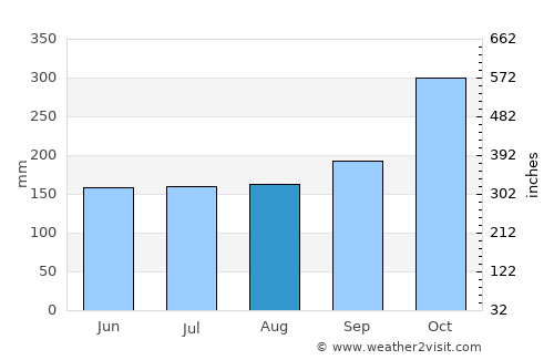 Ciseukeut Timur average rain in August