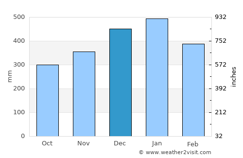 Ciseukeut Timur average rain in December