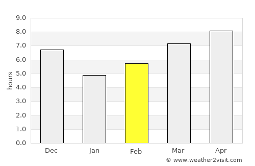 Ciseukeut Timur average rain in February
