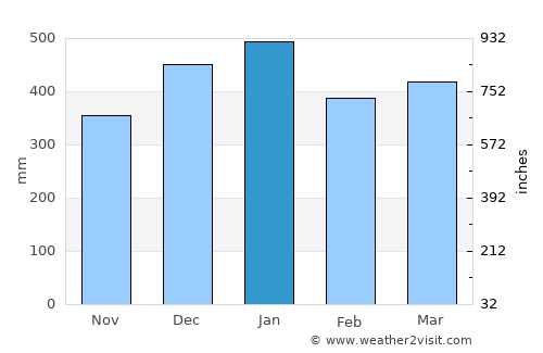 Ciseukeut Timur average rain in January
