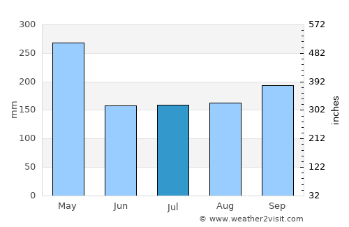 Ciseukeut Timur average rain in July