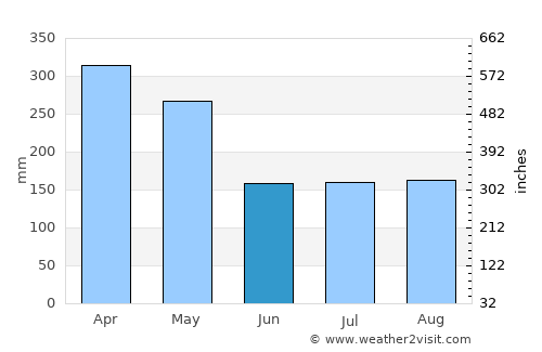 Ciseukeut Timur average rain in June