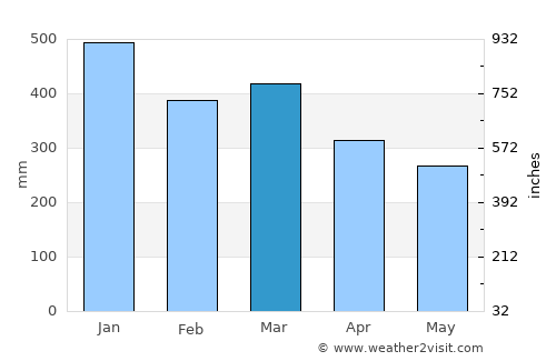 Ciseukeut Timur average rain in March