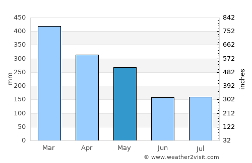 Ciseukeut Timur average rain in May