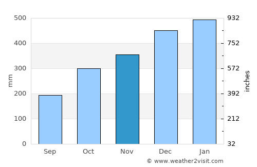 Ciseukeut Timur average rain in November