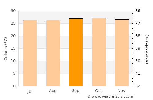Ciseukeut Timur average temperature in September