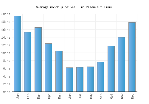 Ciseukeut Timur monthly rainfall chart (inches)