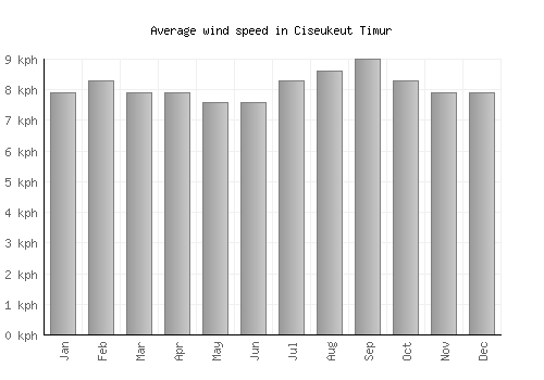 Ciseukeut Timur average winspeed by month (km/h)
