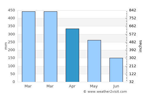 Cisiih average rain in April
