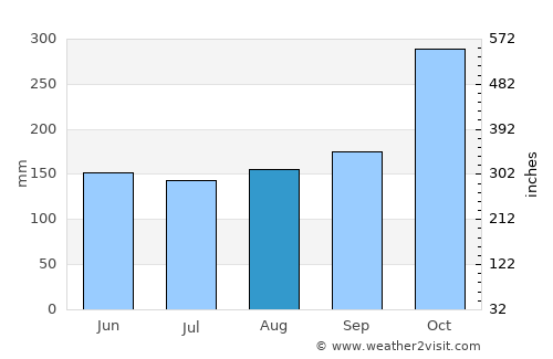 Cisiih average rain in August