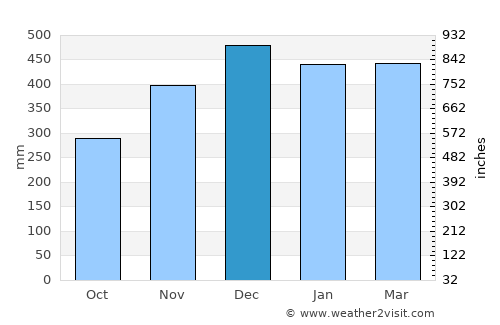 Cisiih average rain in December