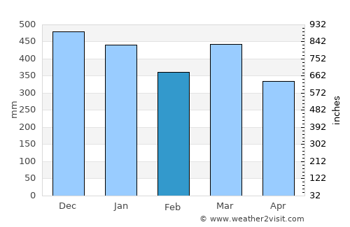 Cisiih average rain in February