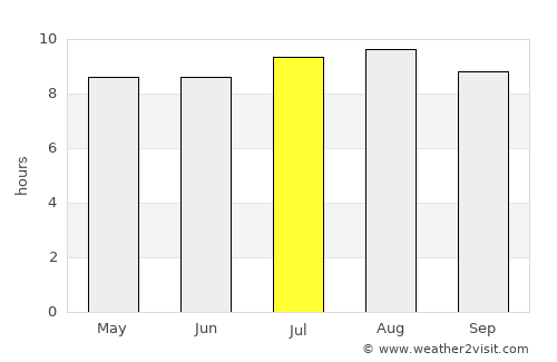 Cisiih average rain in July
