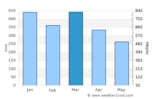 Cisiih average rain in March