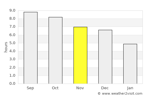 Cisiih average rain in November