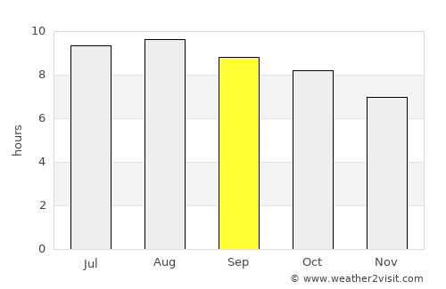 Cisiih average rain in September