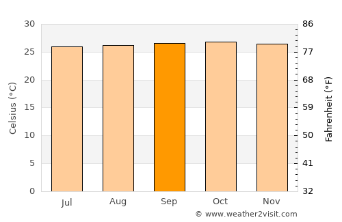 Cisiih average temperature in September