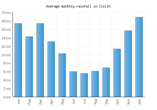 Cisiih monthly rainfall chart (inches)