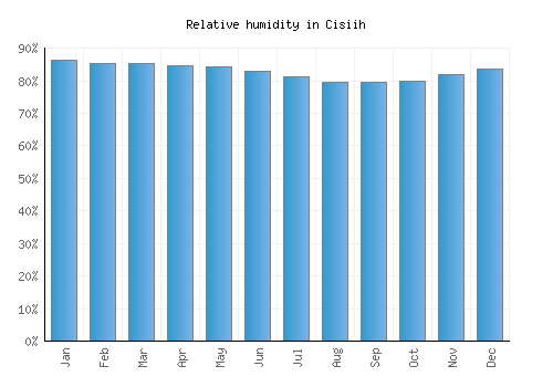 Cisiih relative humidity averages