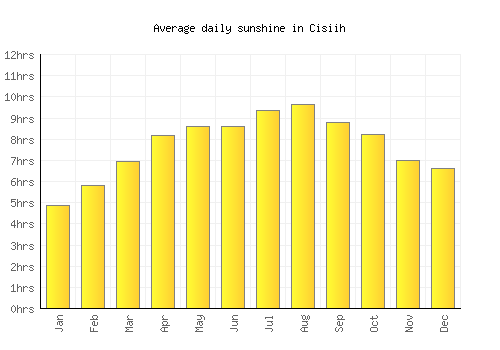 Cisiih average daily sunshine chart