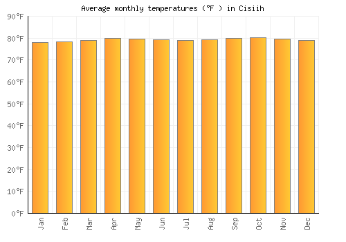 Cisiih average temperature chart (Fahrenheit)