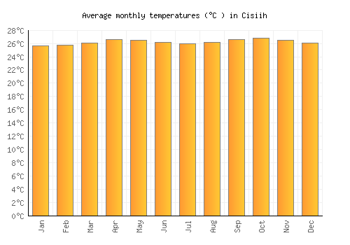 Cisiih average temperature chart (Celsius)
