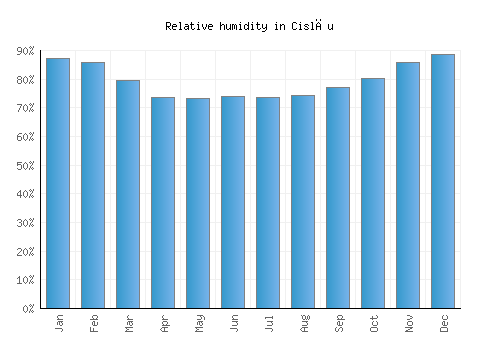 Cislău relative humidity averages