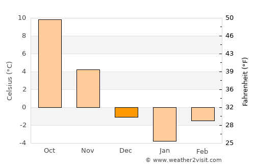 Cislău average temperature in December
