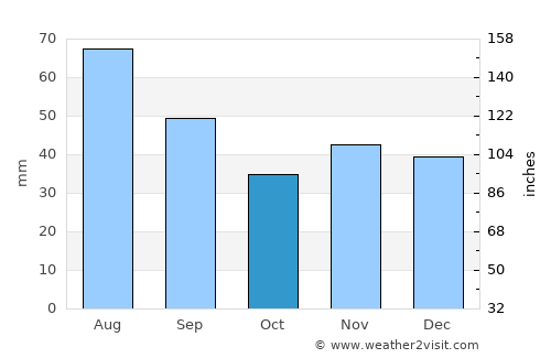 Cislău average rain in October
