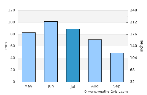 Cisnădie average rain in July