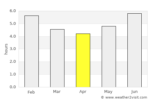 Cisneros average rain in April