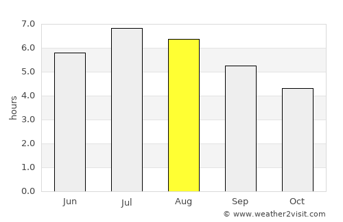 Cisneros average rain in August