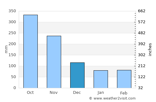 Cisneros average rain in December