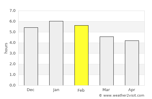 Cisneros average rain in February