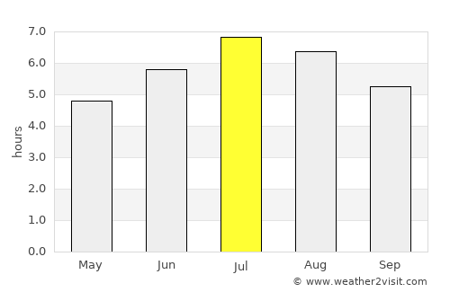 Cisneros average rain in July