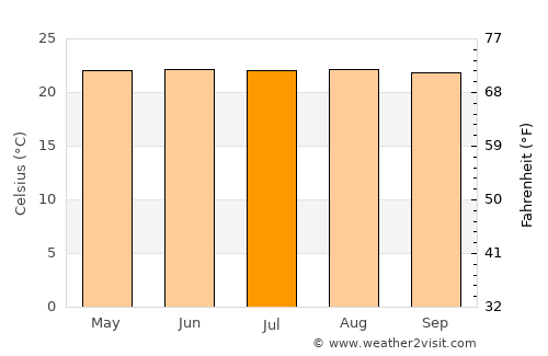 Cisneros average temperature in July