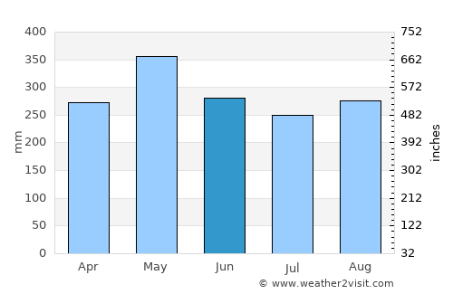 Cisneros average rain in June