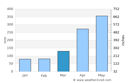 Cisneros average rain in March