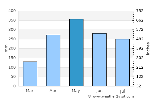 Cisneros average rain in May