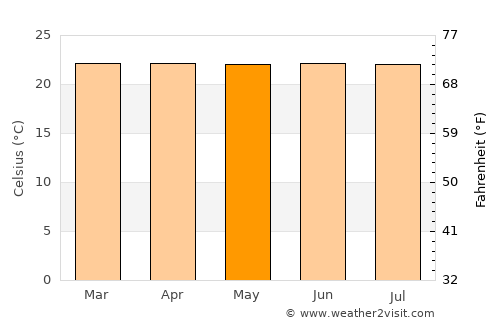 Cisneros average temperature in May