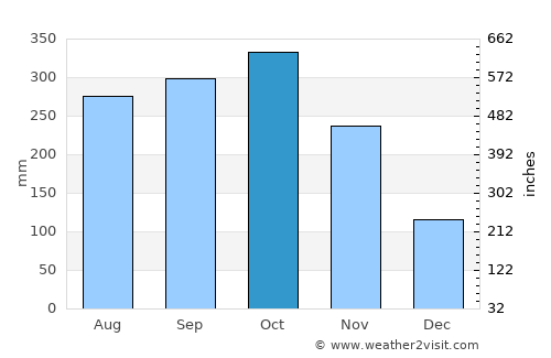 Cisneros average rain in October