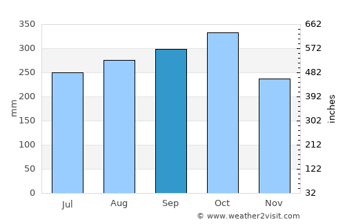 Cisneros average rain in September