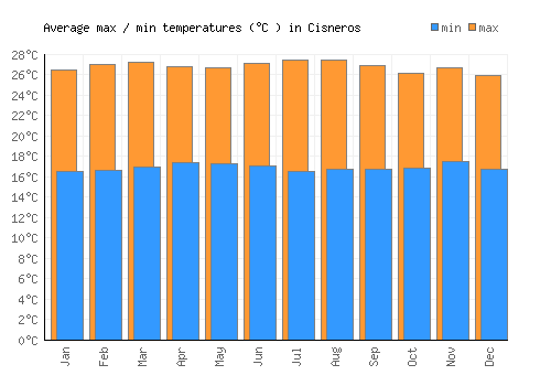 Cisneros average minimum / maximum temperatures (Celsius)