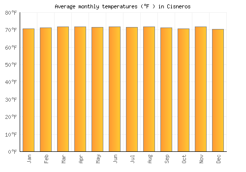 Cisneros average temperature chart (Fahrenheit)