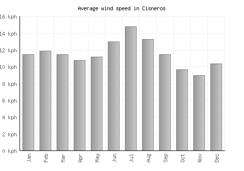 Cisneros average winspeed by month (km/h)