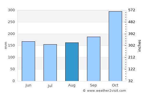Cisolok average rain in August